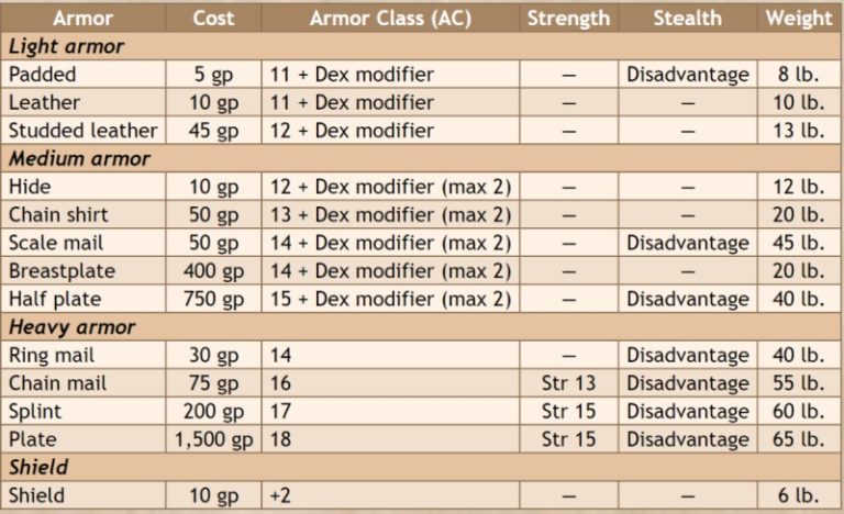 D&D 5e: Medium Armor – Brandes Stoddard